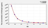 Dog Estrogen ELISA Kit