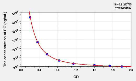 Dog PG(Progesterone) ELISA Kit
