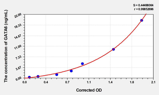 Human GATA6(GATA Binding Protein 6) ELISA Kit