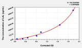 Human LAL(Lysosomal Acid Lipase) ELISA Kit