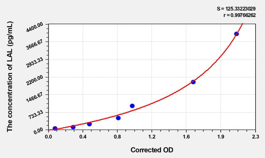 Human LAL(Lysosomal Acid Lipase) ELISA Kit