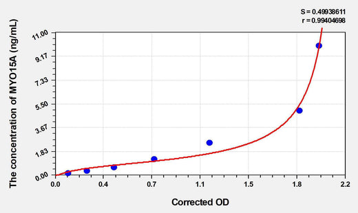 Human MYO15A(Unconventional Myosin-XV) ELISA Kit