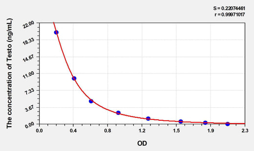 Simian Testo(Testosterone) ELISA Kit