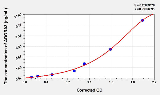 Mouse ADORA3(Adenosine A3 Receptor) ELISA Kit