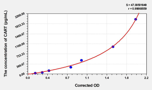 Human CART(Cocaine And Amphetamine Regulated Transcript) ELISA Kit