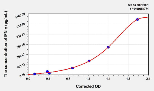 EasyStep Human IFNg(Interferon Gamma) ELISA Kit