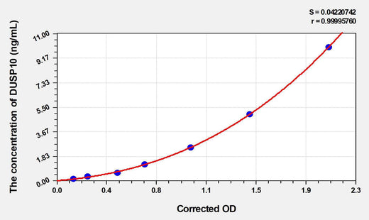 Human DUSP10(Dual Specificity Phosphatase 10) ELISA Kit