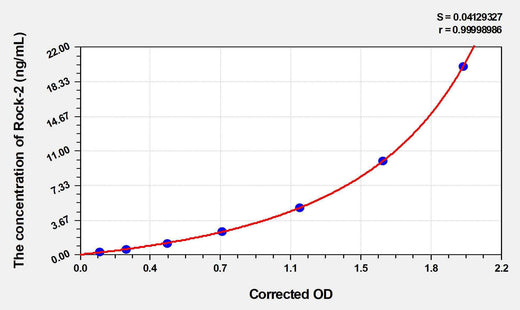 Human Rock2(Rho Associated Coiled Coil Containing Protein Kinase 2) ELISA Kit