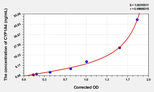 Chicken CYP1A4(Cytochrome P450) 1A4 ELISA Kit