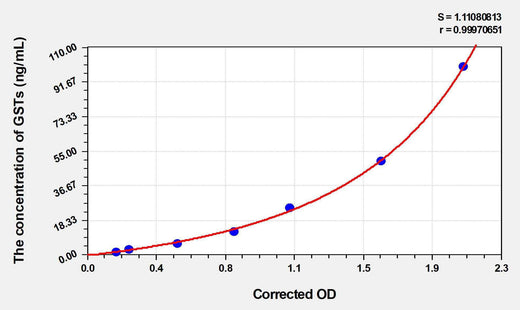 Chicken GSTs(Glutathione S Transferases) ELISA Kit