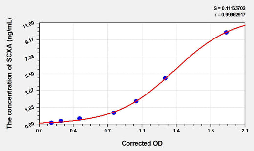 Rat SCXA(Scleraxis Homolog A) ELISA Kit
