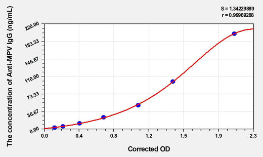 Human Anti-MPV IgG (Anti-Monkeypox Virus IgG) ELISA Kit