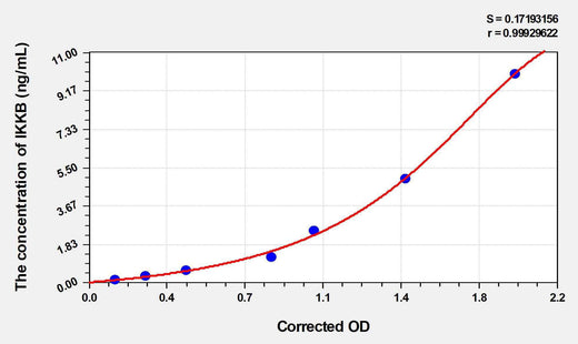 Mouse IKKB(Inhibitor of kappa B Kinase Beta) ELISA Kit