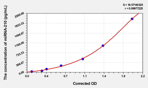 Human miRNA-210 ELISA Kit
