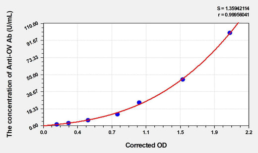 Human Anti-OV Ab(Anti-Ovarian Antibody) ELISA Kit