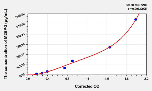 Human M2BPGi(Mac-2 Binding Protein Glycosylation Isomer) ELISA Kit