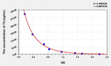Goat T4(Thyroxine) ELISA Kit 96T*5