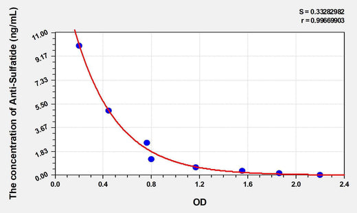 Human Anti-Sulfatide (Anti-Sulfatide IgM antibody) ELISA Kit