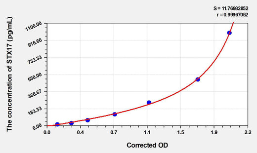 Human STX17(Syntaxin 17) ELISA Kit