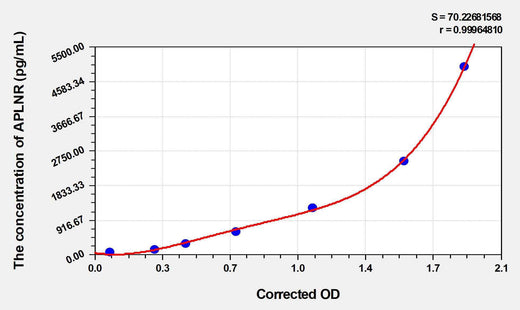 Pig APLNR(Apelin Receptor) ELISA Kit