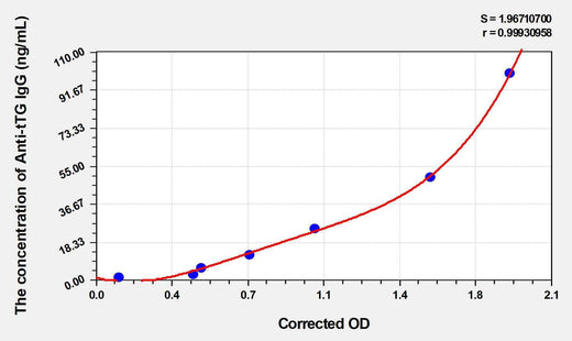 Human Anti-tTG IgG (Anti-Tissue Transglutaminase IgG) ELISA Kit