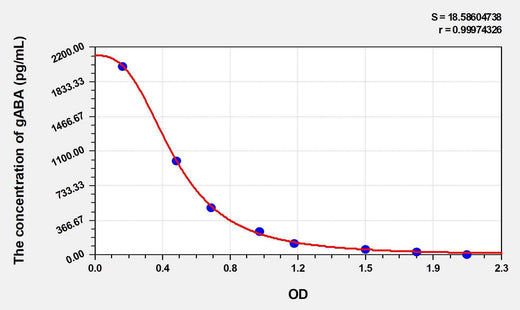 Human gABA(Gamma-Aminobutyric Acid) ELISA Kit