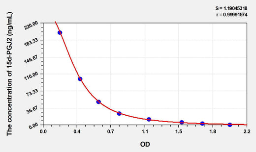 Mouse 15d-PGJ2 (15-Deoxy-delta 12,14-prostaglandin J2) ELISA Kit
