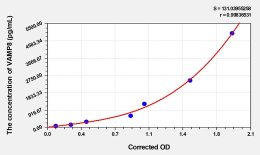 Human VAMP8(Vesicle Associated Membrane Protein 8) ELISA Kit