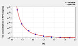 Rat NPT(Neopterin) ELISA Kit 96T*5