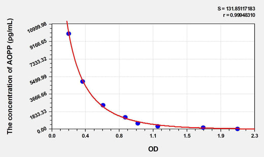 Rat AOPP(Advanced Oxidation Protein Products) ELISA Kit