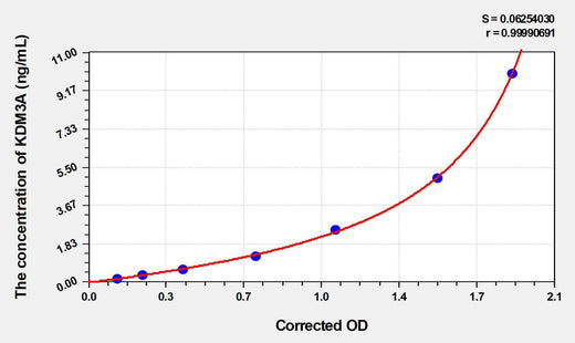 Human KDM3A(Lysine-specific demethylase 3A) ELISA Kit