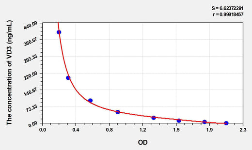 Human VD3(Vitamin D3) ELISA Kit