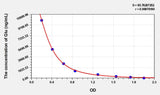 Rat Glu(Glutamic Acid) ELISA Kit 96T*5