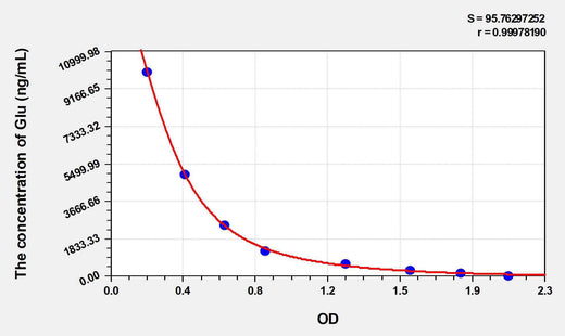 Rat Glu(Glutamic Acid) ELISA Kit