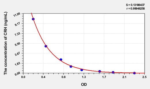 Pig CRH(Corticotropin Releasing Hormone) ELISA Kit