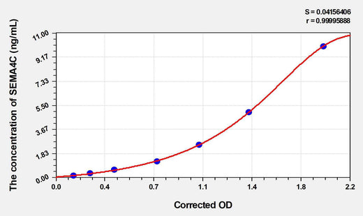 Mouse SEMA4C(Semaphorin 4C) ELISA Kit
