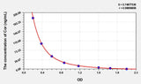 Goat Cor(Cortisol) ELISA Kit 96T*5