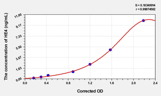 Mouse HE4(Epididymal protein 4) ELISA Kit