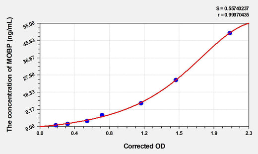 Rat MOBP(myelin associated oligodendrocyte basic protein) ELISA Kit