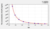 Human IsoPs (Isoprostanes) ELISA Kit 96T*5