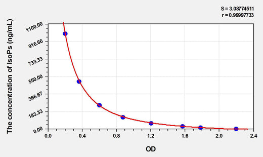 Human IsoPs (Isoprostanes) ELISA Kit
