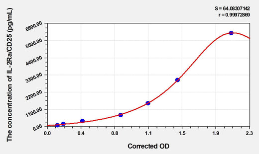 EasyStep Human IL-2sRa/CD25(Soluble Interleukin-2 Receptor alpha chain) ELISA Kit