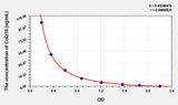 Dog CoQ10(Coenzyme Q10) ELISA Kit 96T*5