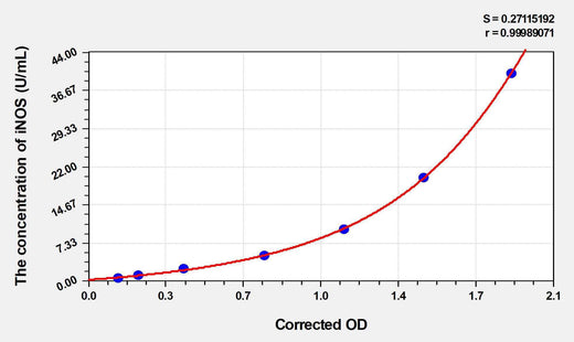 Pig iNOS(inducible nitric oxide synthase) ELISA Kit