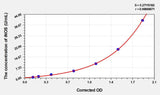Pig iNOS(inducible nitric oxide synthase) ELISA Kit 96T*5