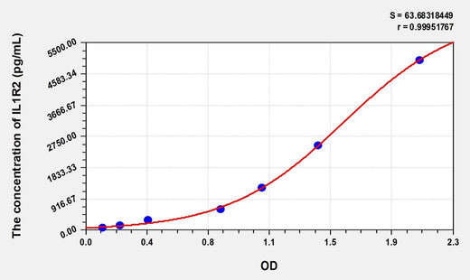 EasyStep Human IL1R2(Interleukin 1 Receptor Type II) ELISA Kit