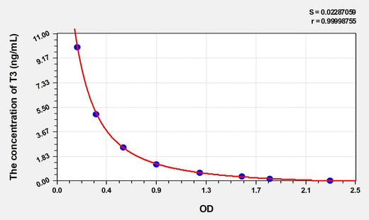 Cattle T3(Triiodothyronine) ELISA Kit