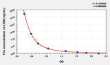 Human LTB4(Leukotriene B4) ELISA Kit 96T*5