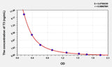 Human T3(Triiodothyronine) ELISA Kit 96T*5