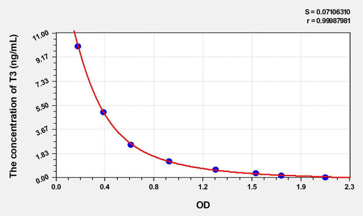Human T3(Triiodothyronine) ELISA Kit